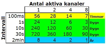 Minneskapacitet minnestorlek microedge dataloggers